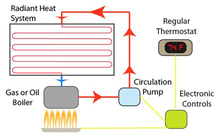 radiant heating service
